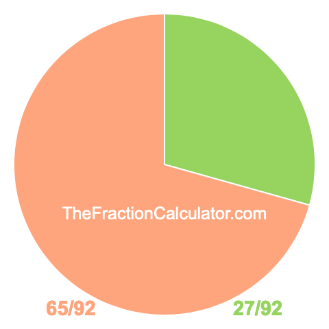 Pie Chart of 27/92 Pie chart showing 27/92