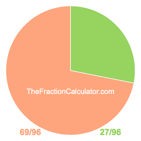 Pie Chart of 27/96 Pie chart showing 27/96