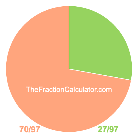 Pie Chart of 27/97 Pie chart showing 27/97