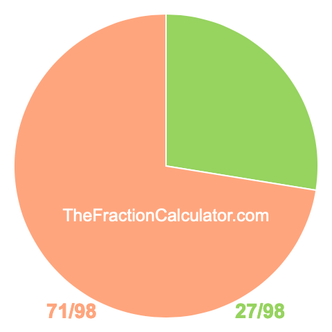 Pie Chart of 27/98 Pie chart showing 27/98