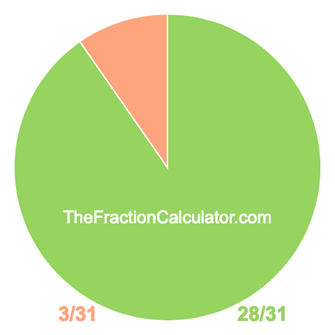 Pie chart showing 28/31