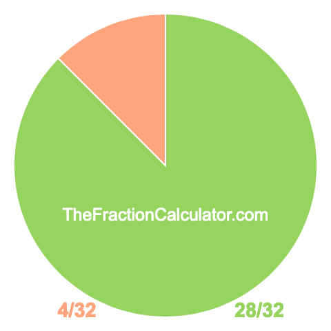 Pie Chart of 28/32 Pie chart showing 28/32