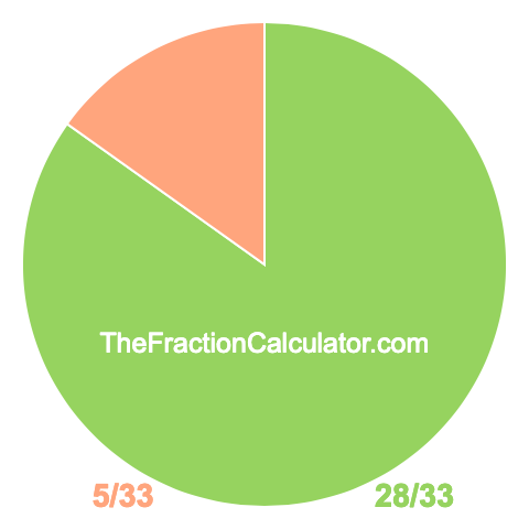 Pie chart showing 28/33