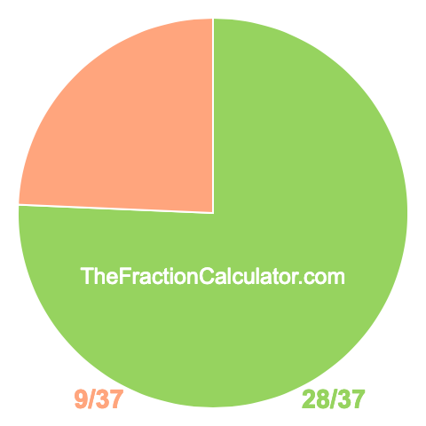 Pie Chart of 28/37 Pie chart showing 28/37