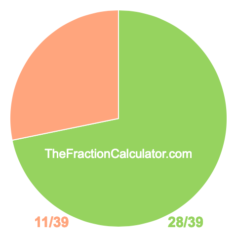Pie Chart of 28/39 Pie chart showing 28/39