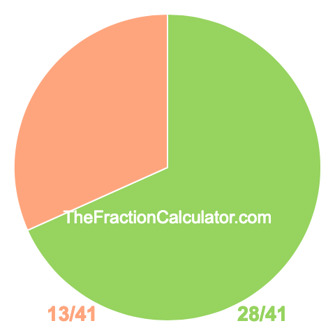 Pie chart showing 28/41