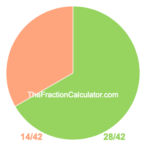 Pie Chart of 28/42 Pie chart showing 28/42