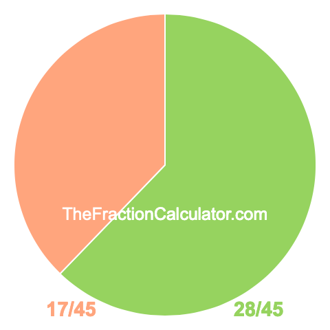 Pie chart showing 28/45
