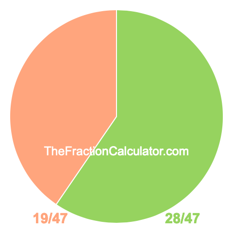 Pie Chart of 28/47 Pie chart showing 28/47
