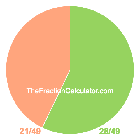 Pie Chart of 28/49 Pie chart showing 28/49