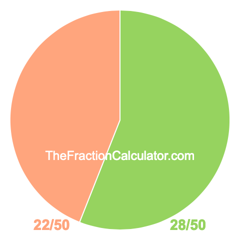 Pie Chart of 28/50 Pie chart showing 28/50