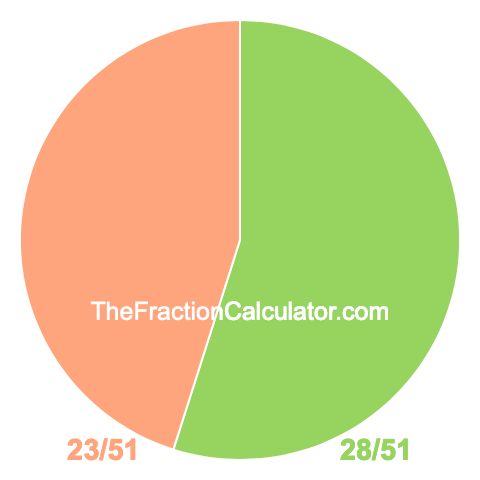 Pie chart showing 28/51