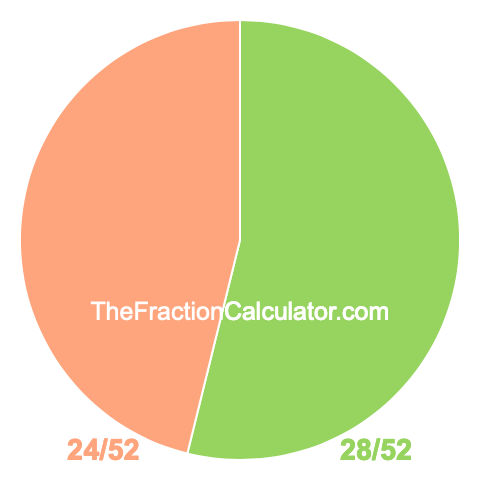Pie Chart of 28/52 Pie chart showing 28/52