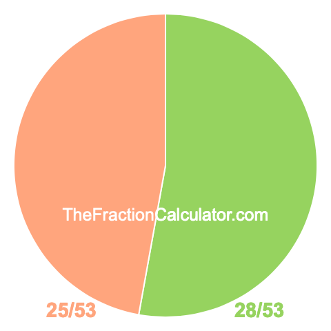 Pie Chart of 28/53 Pie chart showing 28/53