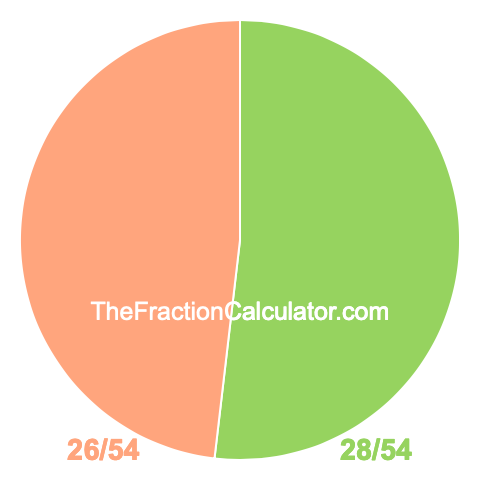 Pie Chart of 28/54 Pie chart showing 28/54