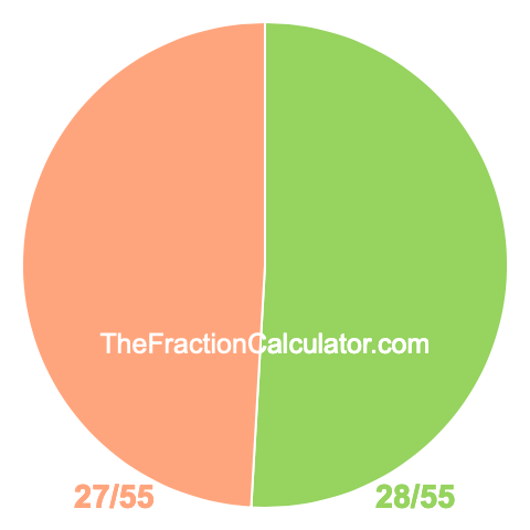 Pie Chart of 28/55 Pie chart showing 28/55