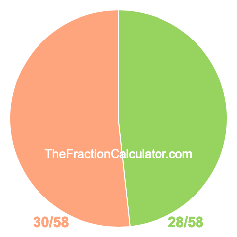 Pie Chart of 28/58 Pie chart showing 28/58