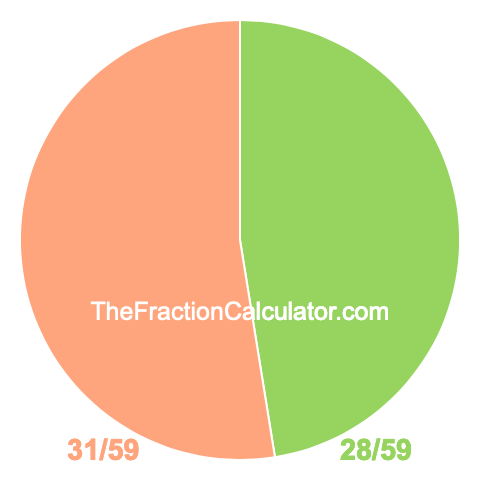Pie Chart of 28/59 Pie chart showing 28/59