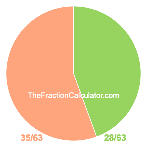 Pie Chart of 28/63 Pie chart showing 28/63