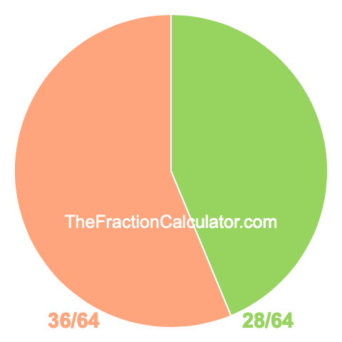Pie Chart of 28/64 Pie chart showing 28/64