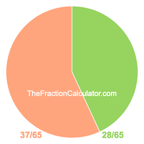 Pie Chart of 28/65 Pie chart showing 28/65