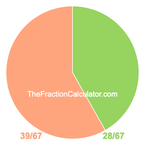 Pie Chart of 28/67 Pie chart showing 28/67