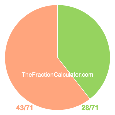 Pie chart showing 28/71