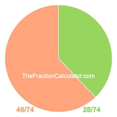 Pie Chart of 28/74 Pie chart showing 28/74