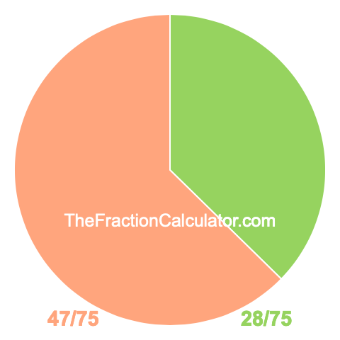 Pie chart showing 28/75