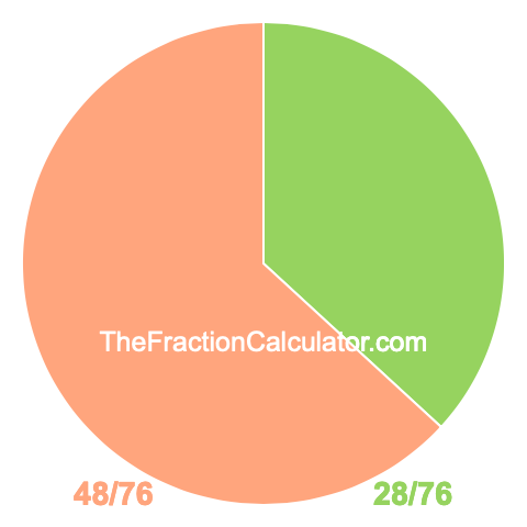 Pie Chart of 28/76 Pie chart showing 28/76