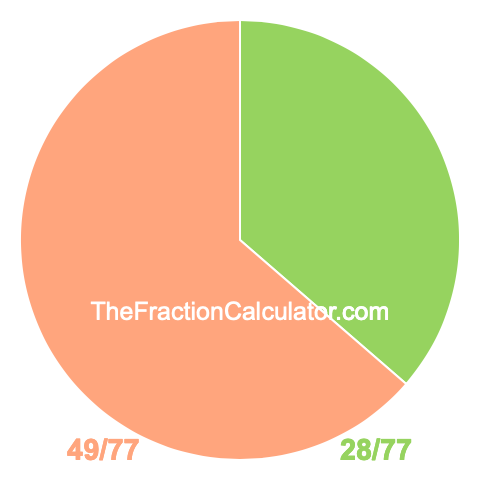 Pie Chart of 28/77 Pie chart showing 28/77