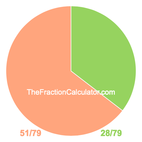 Pie chart showing 28/79
