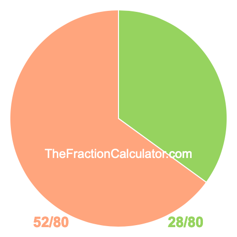 Pie chart showing 28/80