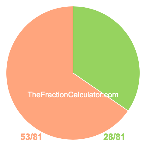 Pie chart showing 28/81