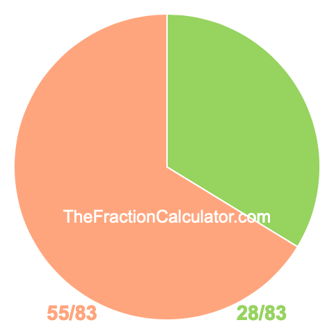 Pie chart showing 28/83