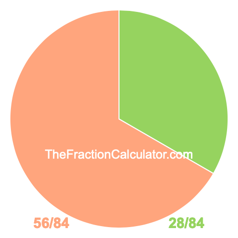 Pie chart showing 28/84