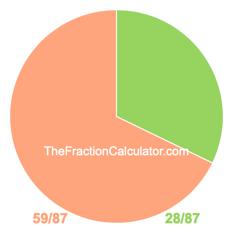 Pie chart showing 28/87