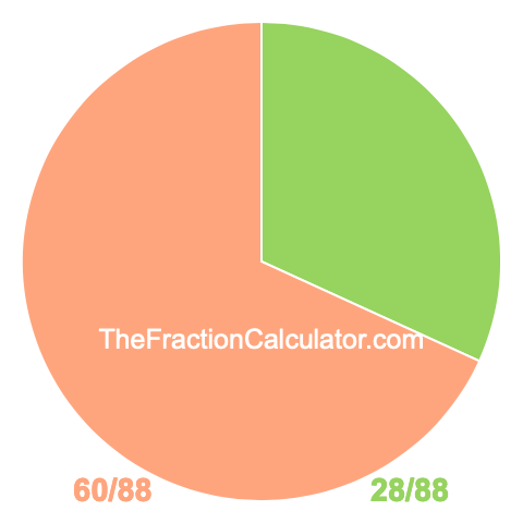 Pie Chart of 28/88 Pie chart showing 28/88