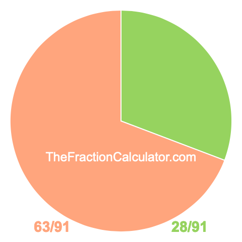 Pie chart showing 28/91