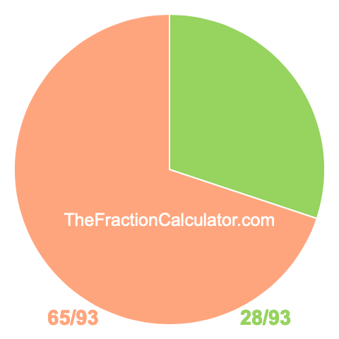 Pie Chart of 28/93 Pie chart showing 28/93