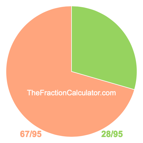 Pie chart showing 28/95