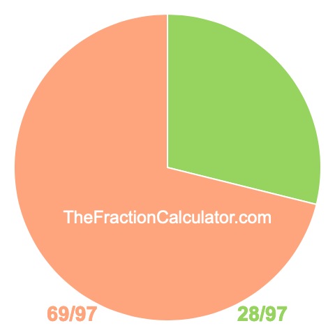 Pie chart showing 28/97