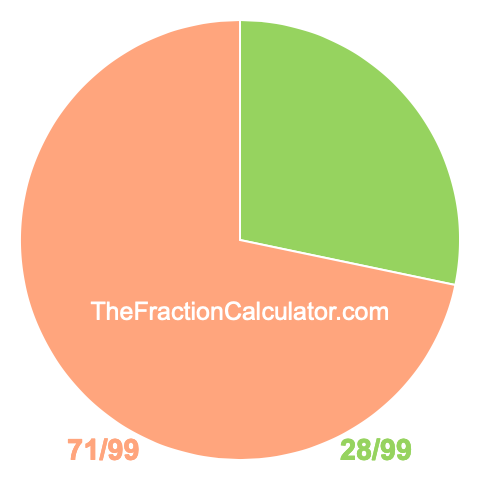 Pie Chart of 28/99 Pie chart showing 28/99