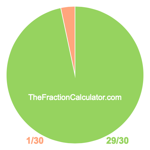 Pie chart showing 29/30