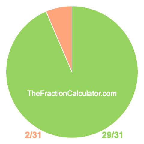 Pie chart showing 29/31