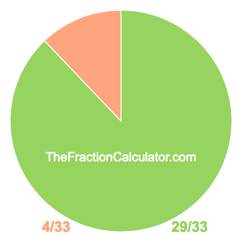 Pie chart showing 29/33