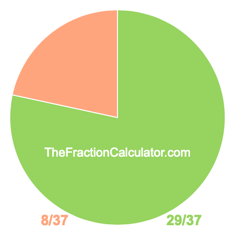 Pie chart showing 29/37
