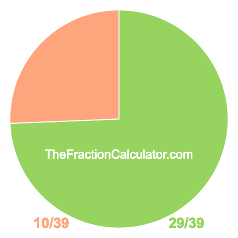 Pie chart showing 29/39