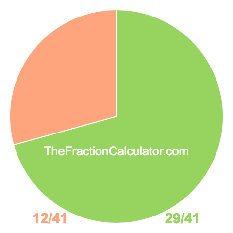 Pie chart showing 29/41
