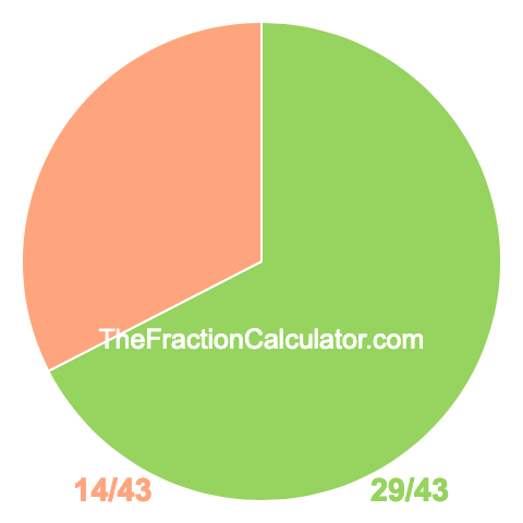 Pie chart showing 29/43